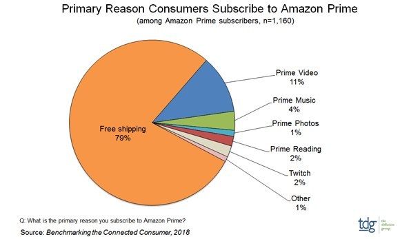 Primary Reason Consumers Subscribe to Amazon Prime (PRNewsfoto/The Diffusion Group)