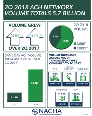 ACH debit and credit transactions totaled more than 5.7 billion in the second quarter of 2018, a 6.2 percent increase when compared to Q2 2017, according to NACHA—The Electronic Payments Association®.