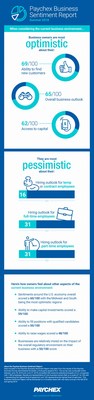 The first of a series of Paychex Business Sentiment Reports revealed business owners feel good about the economy and their general business outlook, but are less confident in their ability to hire or raise wages.