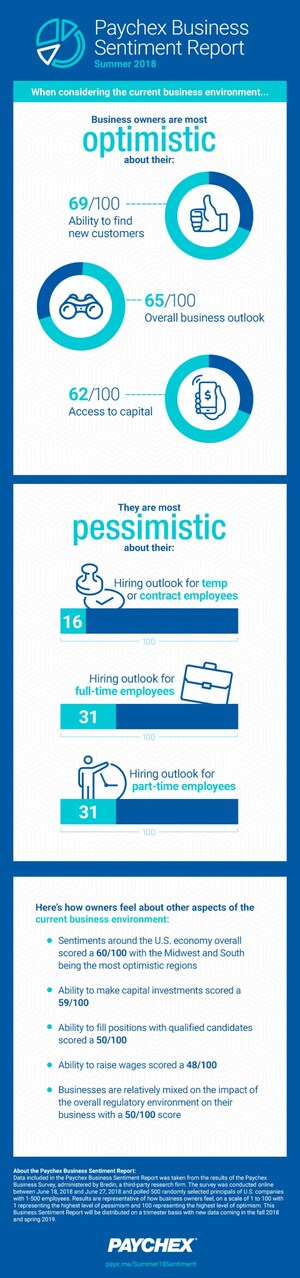 New Survey: Entrepreneurs Optimistic About Business Outlook, Ability to Find New Customers