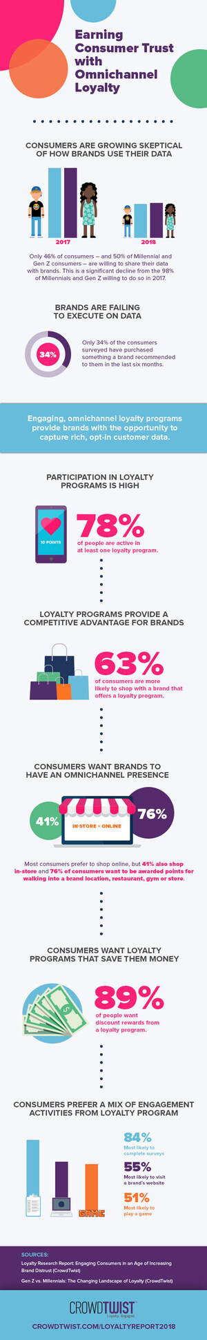 CrowdTwist Consumer Loyalty Study Finds Growing Distrust of Brands, Yet Strong Loyalty Program Engagement