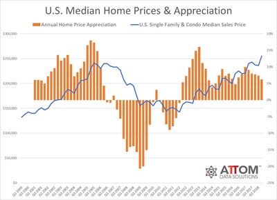 Historical U.S. Home Prices & Appreciation