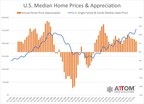 U.S. Median Home Price Appreciation Decelerates In Q2 2018 To Slowest Pace In Two Years