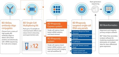 BD empowers immunology researchers with a range of tools for single cell multi-omics analysis