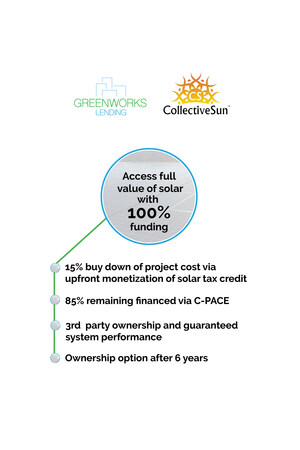 Renewable Energy Finance Specialists Greenworks Lending and CollectiveSun™ Co-Launch New Commercial Finance Product for Nonprofit Solar: Collective PACE™