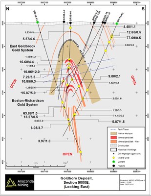 Exhibit B. A geological cross section 9000E through the EG and BR Gold Systems showing the location of drill holes and drill intersections of mineralized zones. (CNW Group/Anaconda Mining Inc.)