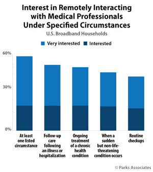 Nearly 40% of Consumers Interested in Digital Communication with Medical Professional