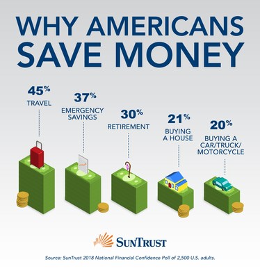 SunTrust today revealed that more Americans are saving their money for travel, surpassing saving for emergencies, retirement or purchasing a car or home, according to its quarterly National Financial Confidence Poll. At 45 percent, travel is the number one reason for saving, while building a nest egg comes in second place at 37 percent, followed by retirement at 30 percent. Meanwhile, one-quarter of Americans are saving for “little splurges.”
