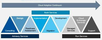 AI powered information governance is an enabler throughout the entire cloud adoption continuum. Source: Gartner (May 2018)