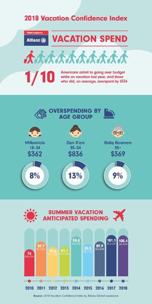 Generation X More Likely To Overspend On Vacation Than Baby Boomers And Millennials