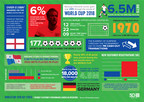 SG Digital's OpenBet™ Sportsbook Empowers Partners at the 2018 World Cup, Processes more than 177 Million Bets