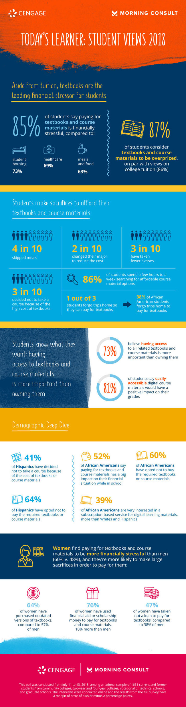 Today’s Learner: Student Views 2018 - Conducted by Morning Consult on behalf of Cengage