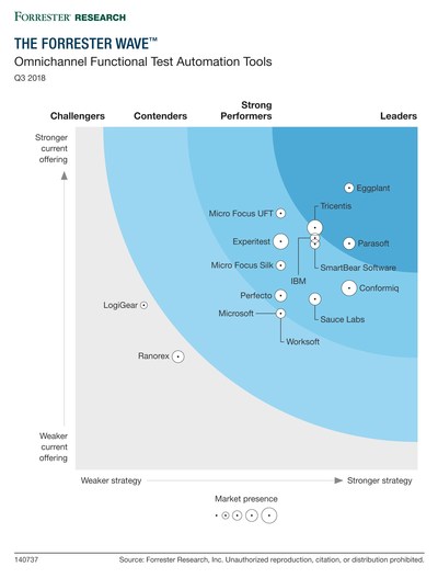Parasoft Recognized as Leader in The Forrester Wave: Omnichannel Functional Test Automation Tools, Q3 2018