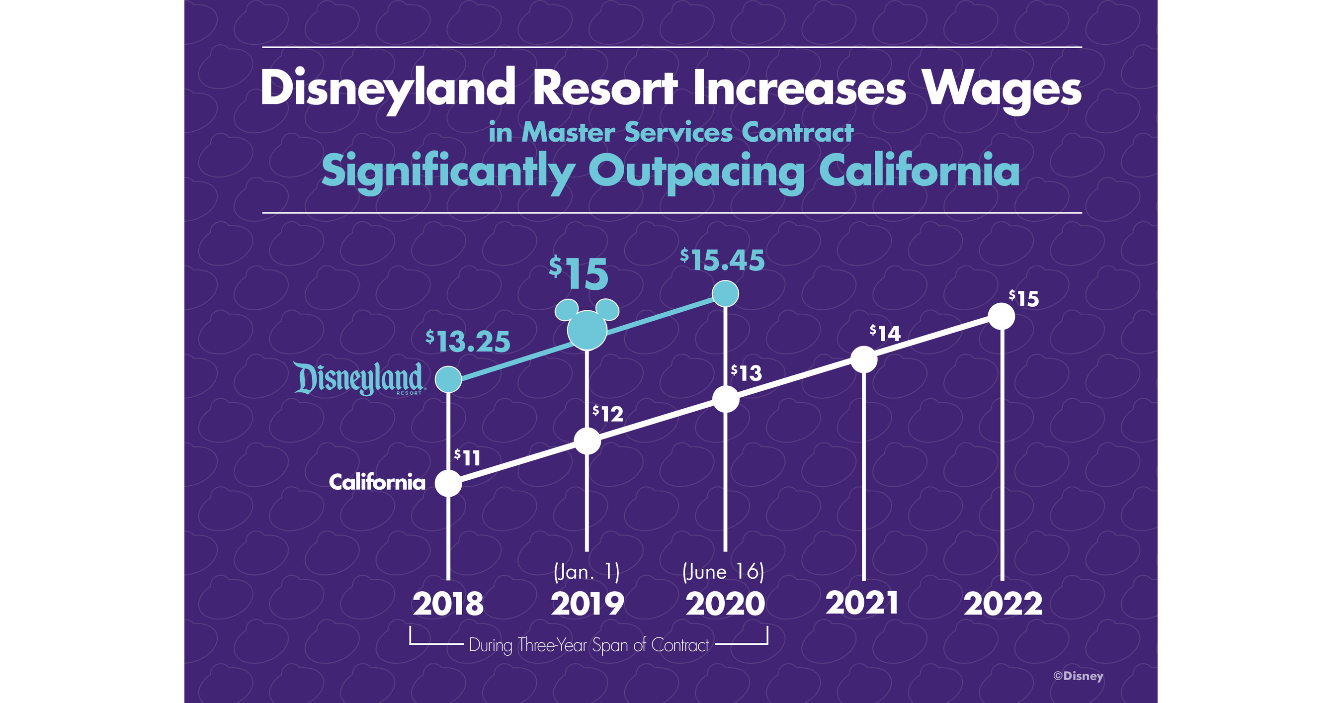 Disneyland Resort Closes Deal With Largest Labor Unions For One of the