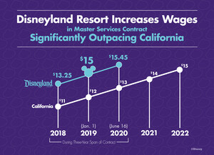 Disneyland Resort Closes Deal With Largest Labor Unions For One of the Highest Minimum Wages in the Country