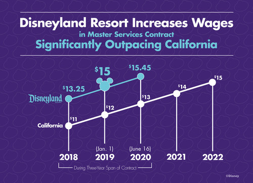 Disneyland Resort increases wages in Master Services contract, significantly outpacing California