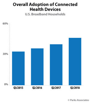 Parks Associates: 46% of U.S. Broadband Households Own a Connected Health Device