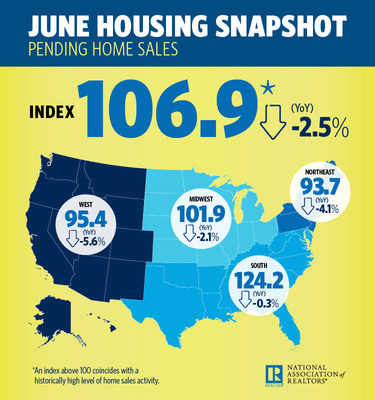 June 2018 Pending Home Sales