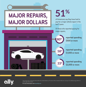 More than Half of Consumers Paid for Major Car Repairs in the Last Five Years, According to an Ally Survey