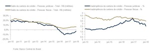 Lafis: Inadimplência tem queda expressiva e crédito para empresas tem seu melhor desempenho desde dezembro de 2017