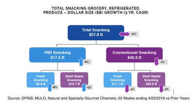 In the past three years, while the $40-billion conventional snacking market declined 2% annually, the $17-billion Health & Wellness (“H&W”) snacking category rose by 6%, bolstered by an 8% increase in Fresh-snacking products.