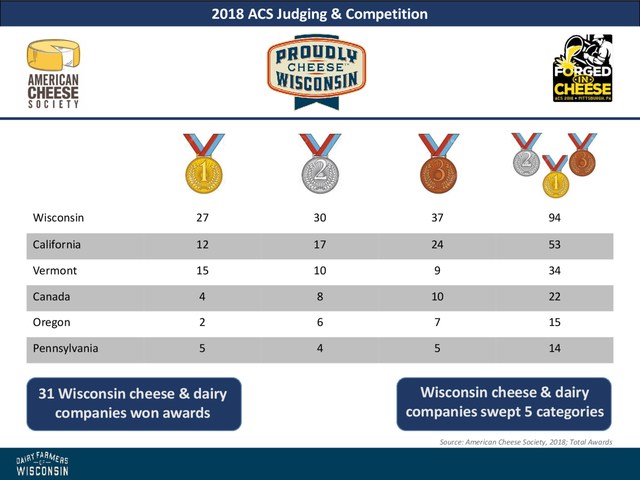 Wisconsin cheesemakers continued their winning streak at the American Cheese Society's (ACS) annual competition in Pittsburgh this past weekend, capturing more awards than any other state for the fourteenth consecutive year.