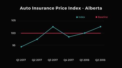 Report: Auto Insurance Rates Rise in Ontario, Alberta and Atlantic Canada (CNW Group/LowestRates.ca)