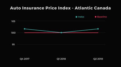 Report: Auto Insurance Rates Rise in Ontario, Alberta and Atlantic Canada (CNW Group/LowestRates.ca)