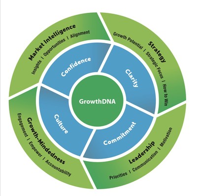 New Business Growth Service, GrowthDNA Unlocks Companies' Ability to Achieve Better Results 