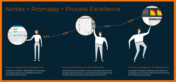 Nintex has acquired Promapp. This acquisition adds new Nintex Platform visual collaboration and process management capabilites to help organizations better automate, orchestrate and optimize all business processes. Learn more at Nintex.com.
