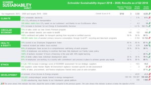 Schneider Sustainability Impact 2018-2020 exceeds its target score of 4/10 for Q2 2018 with a total of 4.55/10