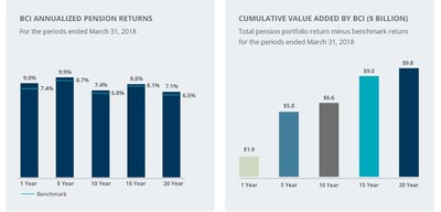 BCI's Investment Returns and Cumulative Value Added for fiscal 2018 (CNW Group/British Columbia Investment Management Corporation (bcIMC))