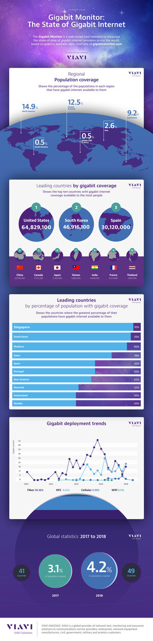 Over 300 Million People Across 49 Countries Now Have Gigabit Internet Availability, According to VIAVI's Gigabit Monitor