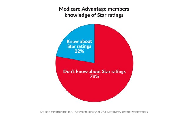 78% of Medicare Advantage members do not know about Star ratings.