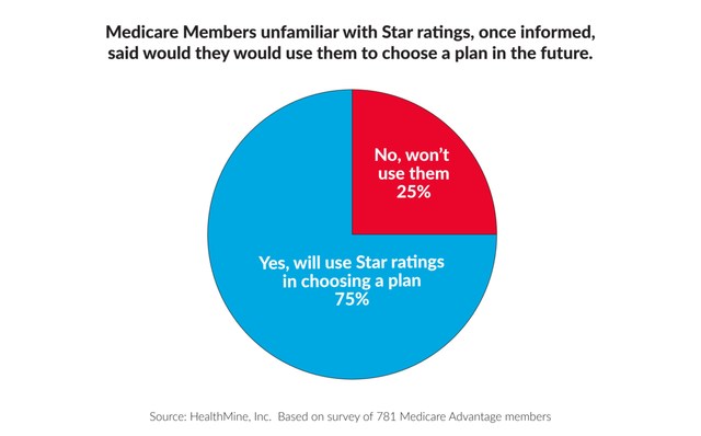 The 78 percent of Medicare members who did not know about Star ratings, once informed, 3/4 said would they would use them to choose a plan in the future.