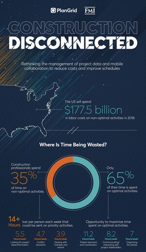 New Research from PlanGrid and FMI Identifies Factors Costing the Construction Industry More Than $177 Billion Annually