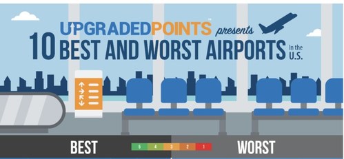 A data-driven study to find out which are the best and worst airports in the US.