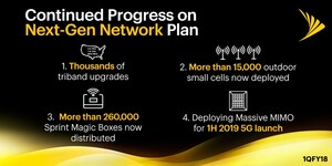 Sprint's Next-Gen Network Build Gains Momentum