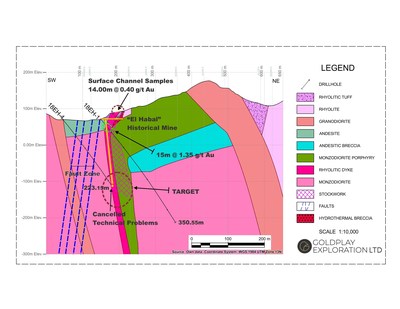 Figure 2: Cross Section Drill Hole 18EH-1 (CNW Group/Goldplay Exploration Ltd)