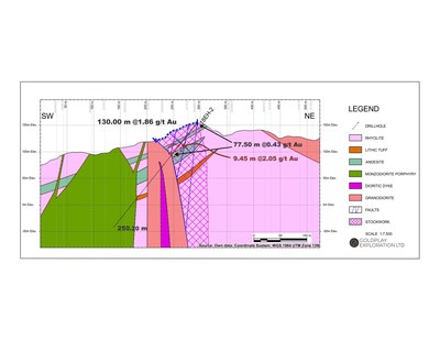 Figure 3: Cross Section Drill Hole 18EH-2 (CNW Group/Goldplay Exploration Ltd)