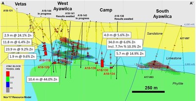 Figure 3.  Cross section of West and South Ayawilca A-A’ viewing to the northeast, highlighting the 2018 step-out drill holes which extend the West Ayawilca footprint significantly (CNW Group/Tinka Resources Limited)