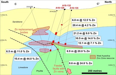Figure 4.  Schematic cross section of West Ayawilca C-C’ viewing to the west, highlighting 2018 drill holes and interpreted low-angle faults which have ‘thrusted’ faulted blocks on top of each other (CNW Group/Tinka Resources Limited)