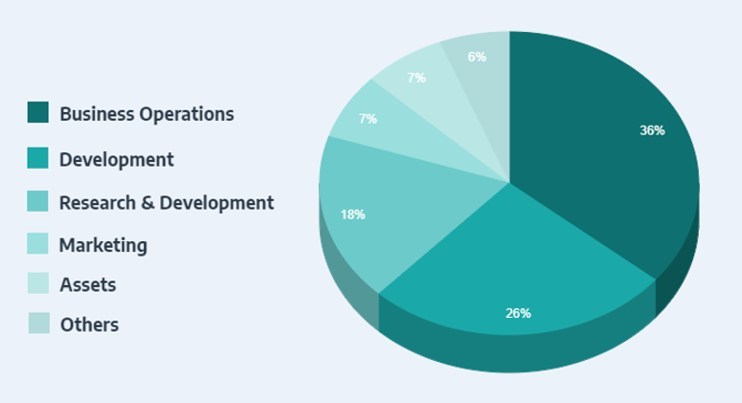 DATAVLT: Allocation of funds for investment