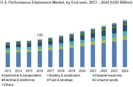 U.S. Performance Elastomers Market, by End-user, 2013 – 2024 (USD Billion)