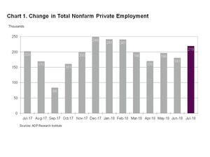 ADP National Employment Report: Private Sector Employment Increased by 219,000 Jobs in July