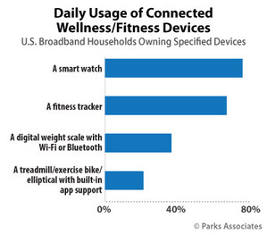Parks Associates: 75% of Smart Watch Owners and 68% of Fitness Tracker Owners Report Using Their Devices on a Daily Basis