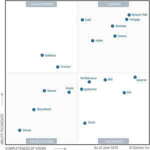Dynamic Yield Named a Leader in Gartner Magic Quadrant for Personalization Engines