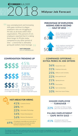 CareerBuilder's Midyear Job Forecast Shows Tough Hiring Environment for Employers is Paying Off for Job Seekers