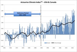 Actuaries Climate Index™ Fall 2017 Data Released