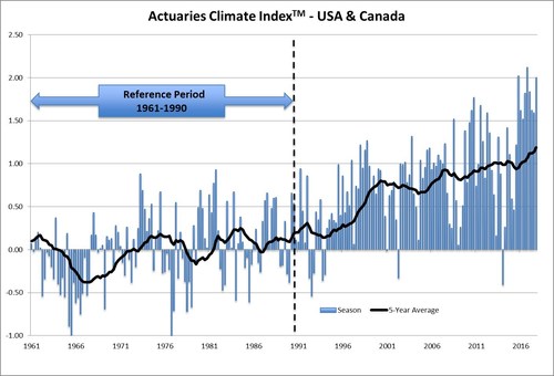 Increased precipitation and continuing rising sea levels drove Actuaries Climate Index values higher in fall 2017.